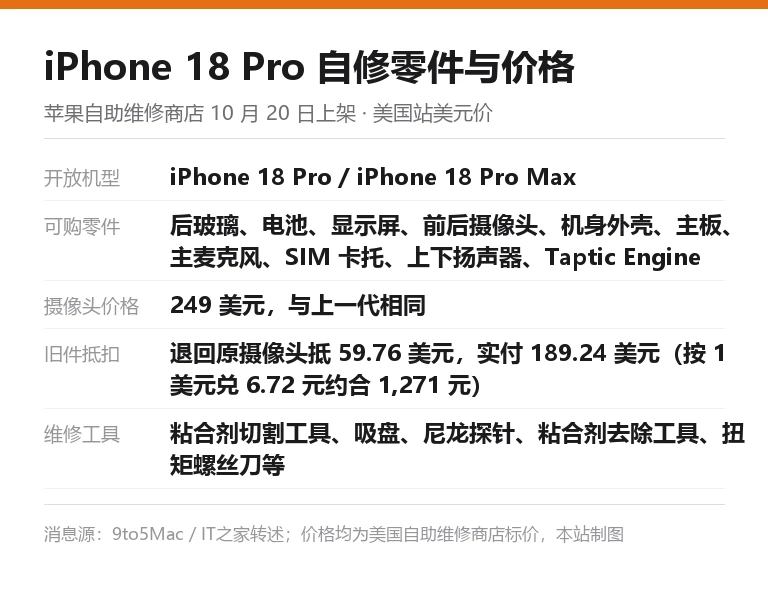 iPhone 18 Pro 自修零件与价格信息卡:开放机型、可购零件清单、摄像头 249 美元、旧件抵扣 59.76 美元与维修工具一览
