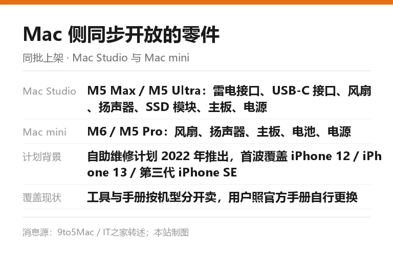 Mac 侧自助维修零件信息卡:Mac Studio 覆盖雷电接口、USB-C、风扇、扬声器、SSD 模块、主板与电源,Mac mini 覆盖风扇、扬声器、主板、电池与电源