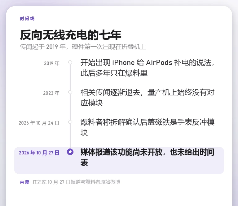 自制时间线卡列出四个节点:2019 年开始出现给 AirPods 补电的说法、2023 年传闻逐渐退去、2026 年 10 月 24 日爆料者称拆解确认后盖磁铁是手表反冲模块,末条高亮 2026 年 10 月 27 日媒体报道功能尚未开放且未给时间表
