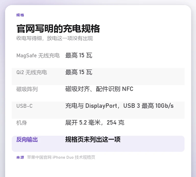 自制规格卡列出 iPhone Duo 官网充电规格六行:MagSafe 最高 15 瓦、Qi2 最高 15 瓦、磁吸阵列含磁吸对齐与配件识别 NFC、USB-C 支持充电与 DisplayPort、机身展开 5.2 毫米与 254 克,末行高亮反向输出在规格页未列出