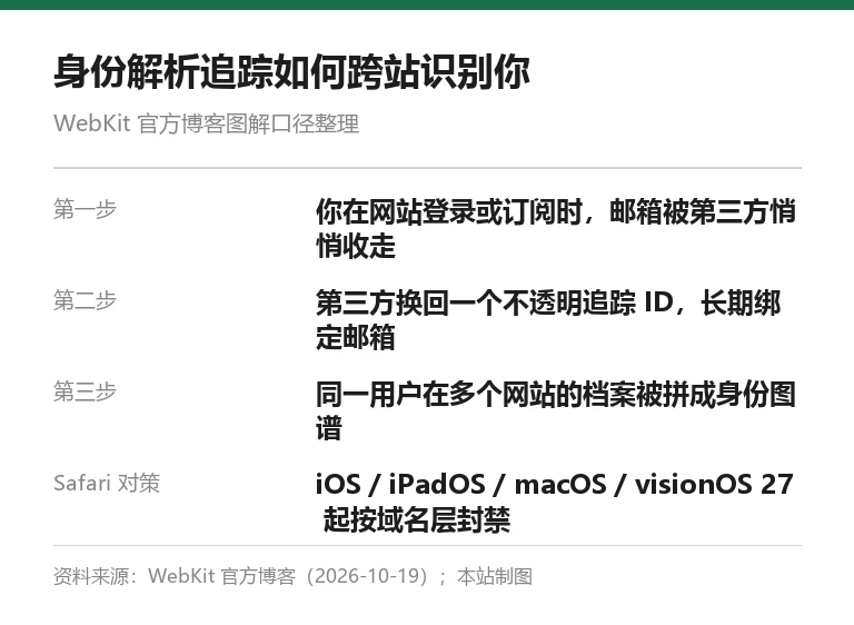 身份解析追踪三步骤信息卡:邮箱被收走、换回追踪 ID、拼成身份图谱,以及 Safari 的对策