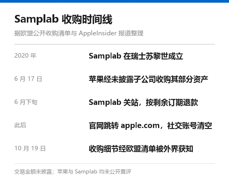 Samplab 收购时间线信息卡:2020 年成立、6 月 17 日被苹果收购部分资产、6 月下旬关站退款、官网跳转 apple.com
