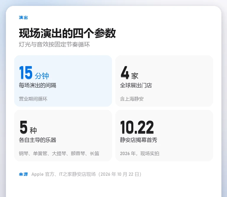 信息卡：每 15 分钟一场演出、全球 4 家门店、5 种主导乐器、静安店 10 月 22 日揭幕