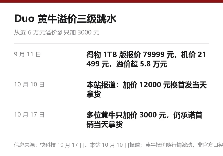 iPhone Duo 黄牛溢价三级跳水信息卡：79999 元报价到只加价 3000 元