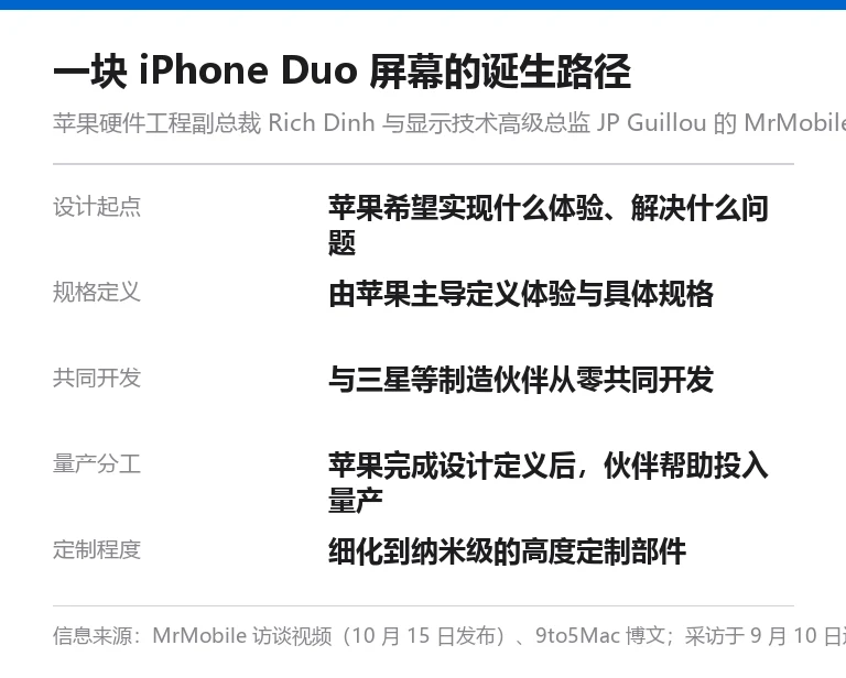 iPhone Duo 屏幕诞生路径信息卡:苹果定义规格、与伙伴从零共同开发、伙伴帮助量产