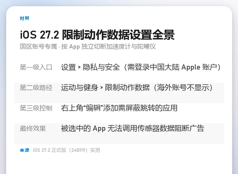 表格信息卡按设置层级列出限制动作数据的入口路径、操作项与生效机制