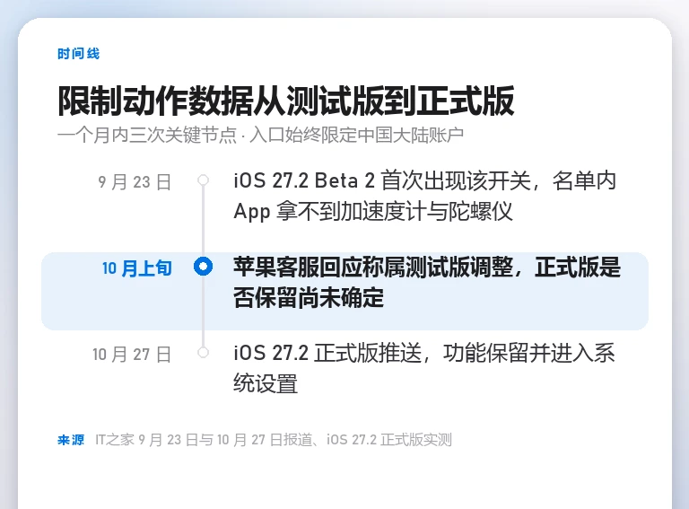 时间线信息卡展示限制动作数据功能从 9 月 23 日测试版到 10 月 27 日正式版的三个节点