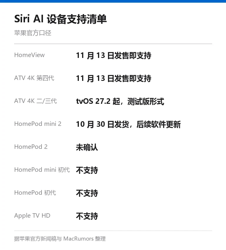 信息卡：Siri AI 设备支持清单，HomeView 与第四代 Apple TV 4K 发售即支持，第二三代 Apple TV 4K 自 tvOS 27.2 起支持，HomePod mini 2 后续更新，初代 HomePod 与 HomePod mini、Apple TV HD 不支持
