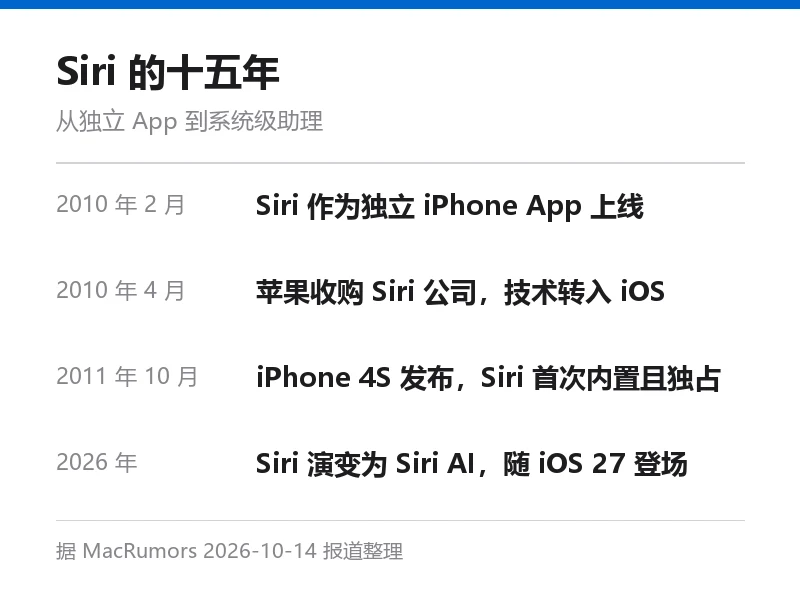 信息卡:Siri 十五年时间线,从 2010 年 2 月独立 App 上线到 2026 年演变为 Siri AI
