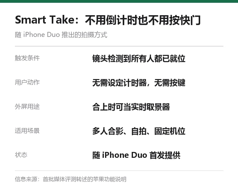 本站自制信息卡,说明 Smart Take 的触发条件、用户动作、外屏取景用途与适用场景