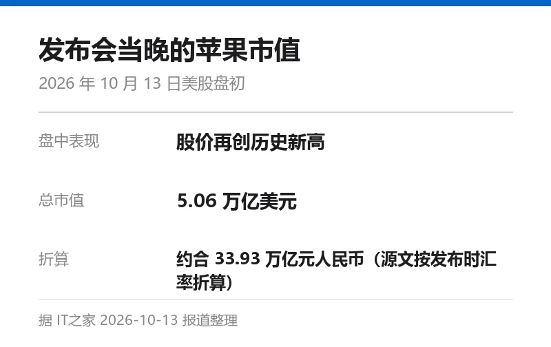 信息卡:2026 年 10 月 13 日美股盘初苹果总市值 5.06 万亿美元,约合 33.93 万亿元人民币