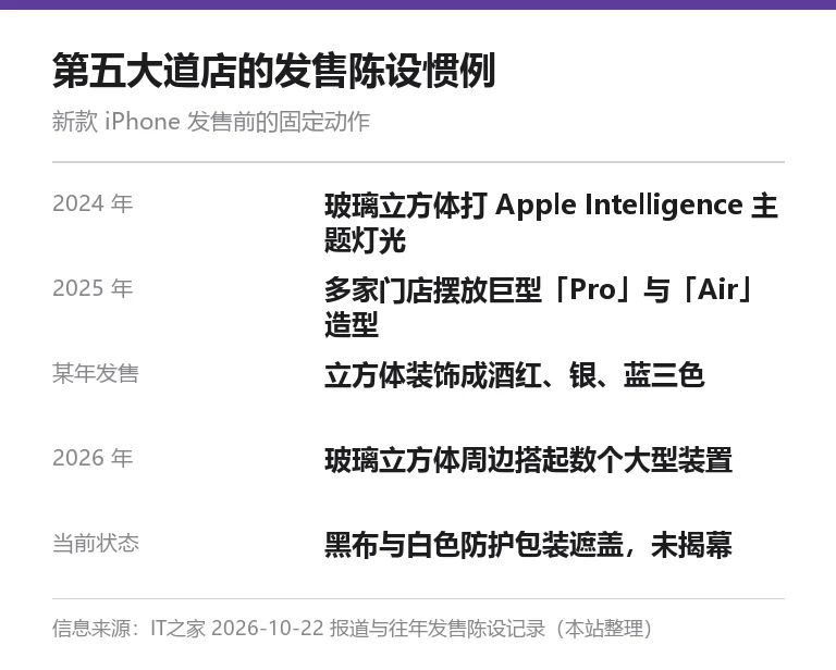 本站自制信息卡,列出第五大道店历年新款 iPhone 发售前的陈设方式