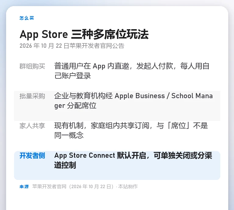 本站自制信息卡：App Store 群组购买、批量采购、家人共享与开发者开关四种情况对比