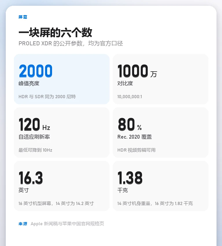 自制参数卡列出 PROLED XDR 六项数据:峰值亮度 2000 尼特且 HDR 与 SDR 相同、对比度 1000 万比 1、自适应刷新率 120Hz 最低 10Hz、Rec. 2020 覆盖 80%、16 英寸机型屏幕 16.3 英寸、14 英寸机身 1.38 千克