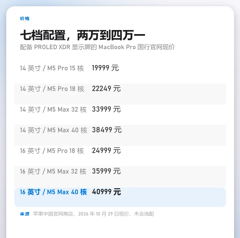 自制价格卡列出七档配置的国行官网价:14 英寸 M5 Pro 15 核 19999 元、18 核 22249 元、M5 Max 32 核 33999 元、40 核 38499 元,16 英寸 M5 Pro 18 核 24999 元、M5 Max 32 核 35999 元、40 核 40999 元,末行高亮顶配