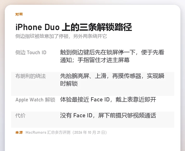 本站自制信息卡：iPhone Duo 上侧边指纹、瞬时解锁绕法与 Apple Watch 解锁三条路径