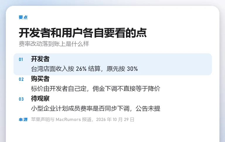 要点卡：开发者结算费率由 30% 变为 26%，购买者标价不受直接影响，小型企业计划费率待观察