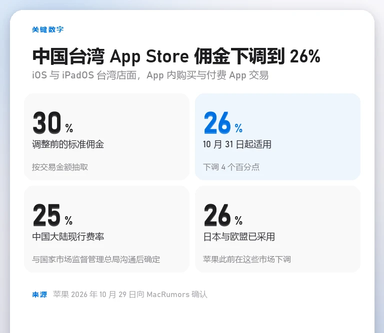 费率对照卡：标准佣金由 30% 下调至 26%，中国大陆现行 25%，日本与欧盟此前已采用 26%