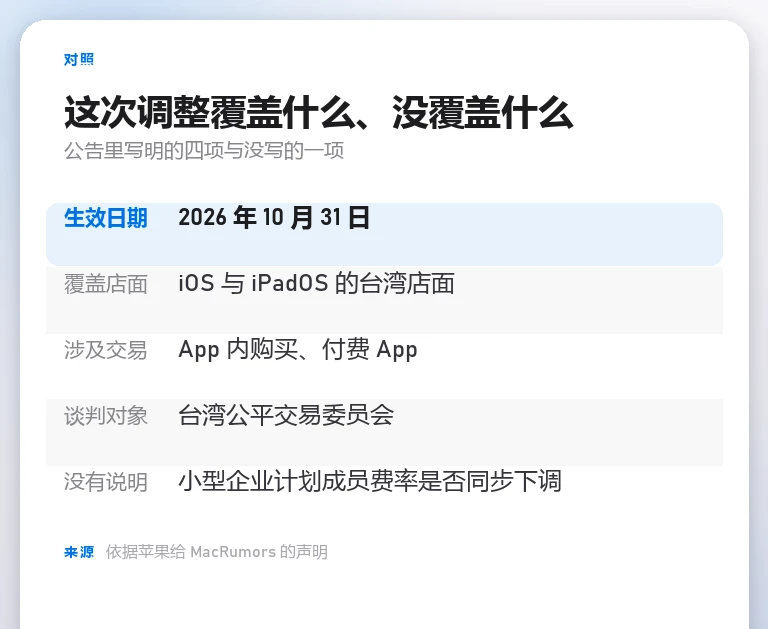 范围对照卡：生效日期 2026 年 10 月 31 日、覆盖 iOS 与 iPadOS 台湾店面、涉及 App 内购买与付费 App、公告未说明小型企业计划费率
