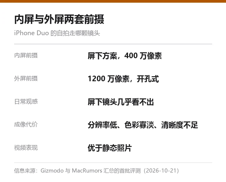 本站自制信息卡，对照 iPhone Duo 内屏 400 万像素屏下前摄与外屏 1200 万像素前摄