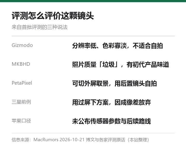 本站自制信息卡，列出 Gizmodo、MKBHD、PetaPixel 与三星前例对这枚屏下前摄的评价