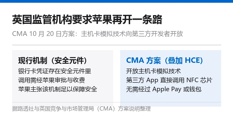 非接触支付接入路径对照卡:左侧为现行安全元件机制,右侧为 CMA 方案要求的主机卡模拟技术开放