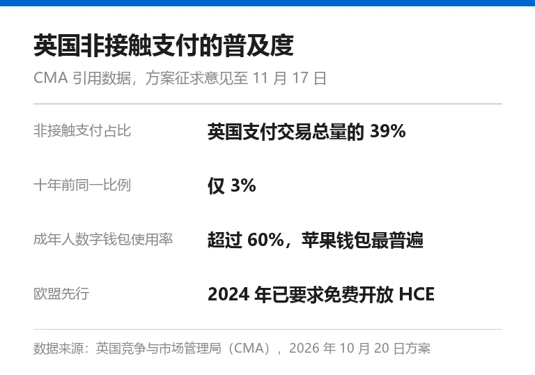 英国非接触支付数据卡:交易占比 39%、十年前 3%、成年人数字钱包使用率超 60%、欧盟 2024 年先行开放 HCE