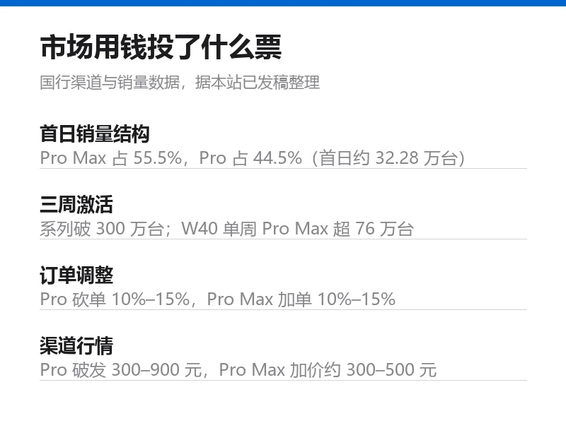 信息卡：市场用钱投了什么票，汇总首日销量结构、三周激活、订单调整与渠道行情四组国行数据