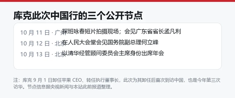 库克此次中国行时间线信息卡:10 月 11 日广州探班咏春短片并会见广东省省长,10 月 12 日在北京人民大会堂会见国务院副总理何立峰,10 月 13 日以清华经管顾问委员会主席身份出席年会