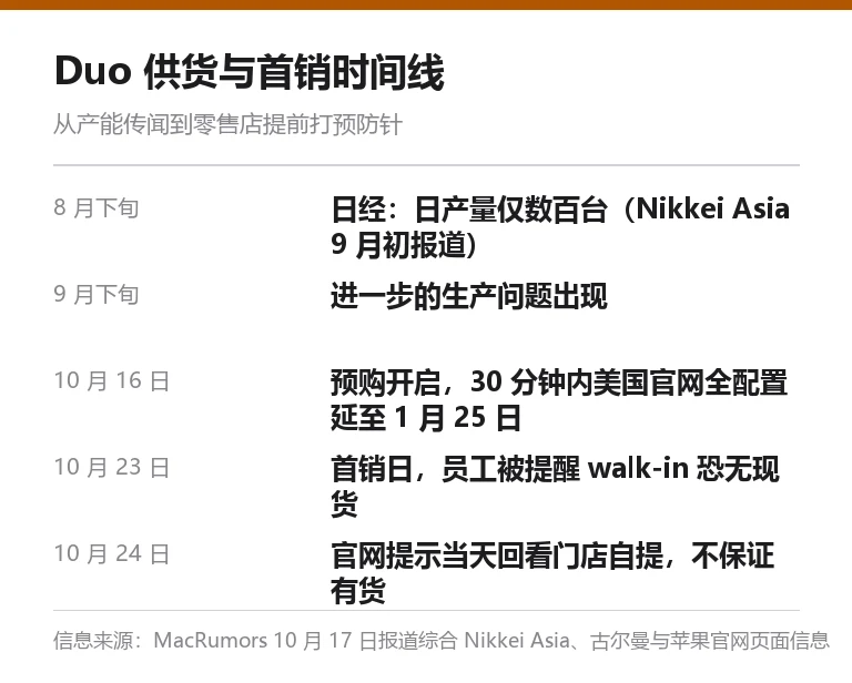 iPhone Duo 供货与首销时间线信息卡：从日产数百台到 walk-in 恐无现货