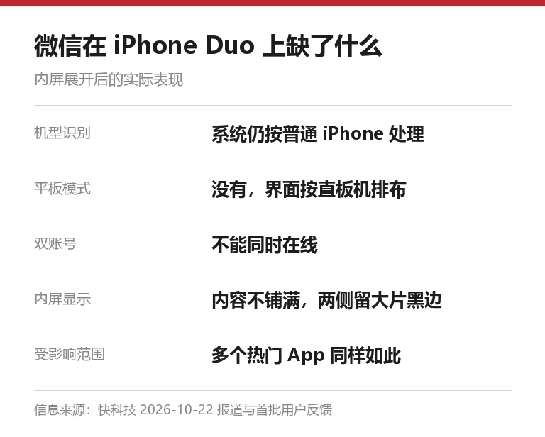 本站自制信息卡，列出微信在 iPhone Duo 内屏上缺失的平板模式、双账号与铺满显示