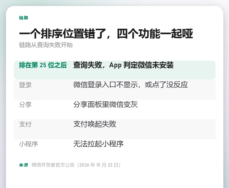 scheme 查询失败的影响链路卡:排序在第 25 位之后导致查询失败,登录、分享、支付、小程序四项功能依次受影响