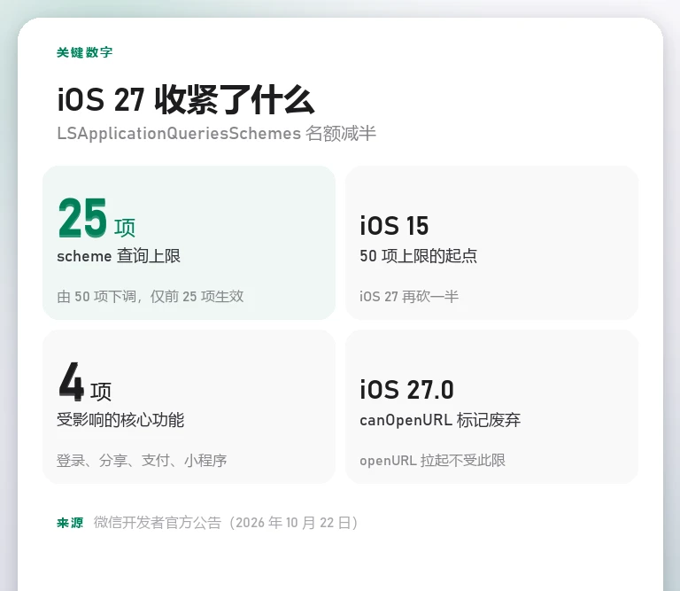iOS 27 scheme 名额关键数字卡:上限从 50 项降到 25 项、四项核心功能受影响、iOS 15 起五十项上限、canOpenURL 在 iOS 27.0 标记废弃