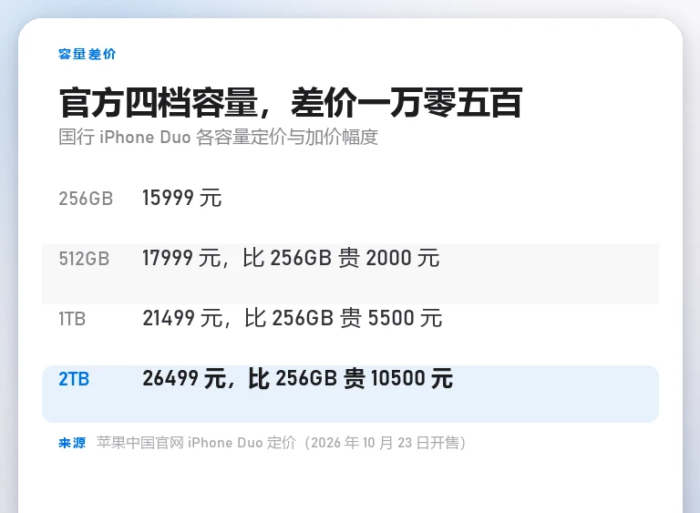 信息卡:iPhone Duo 四档容量定价,2TB 版比 256GB 版贵 10500 元