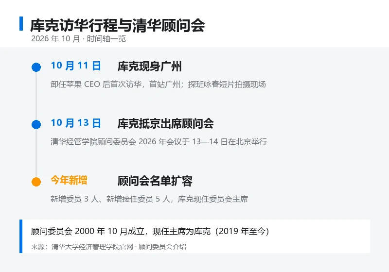 库克访华行程与清华顾问委员会时间轴信息卡,标注广州探班与北京顾问会两个节点