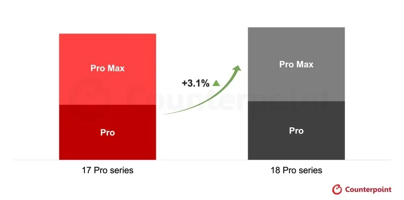 Counterpoint 柱状对比图:17 Pro 系列与 18 Pro 系列分 Pro 与 Pro Max 两段,中间标注增长 3.1%