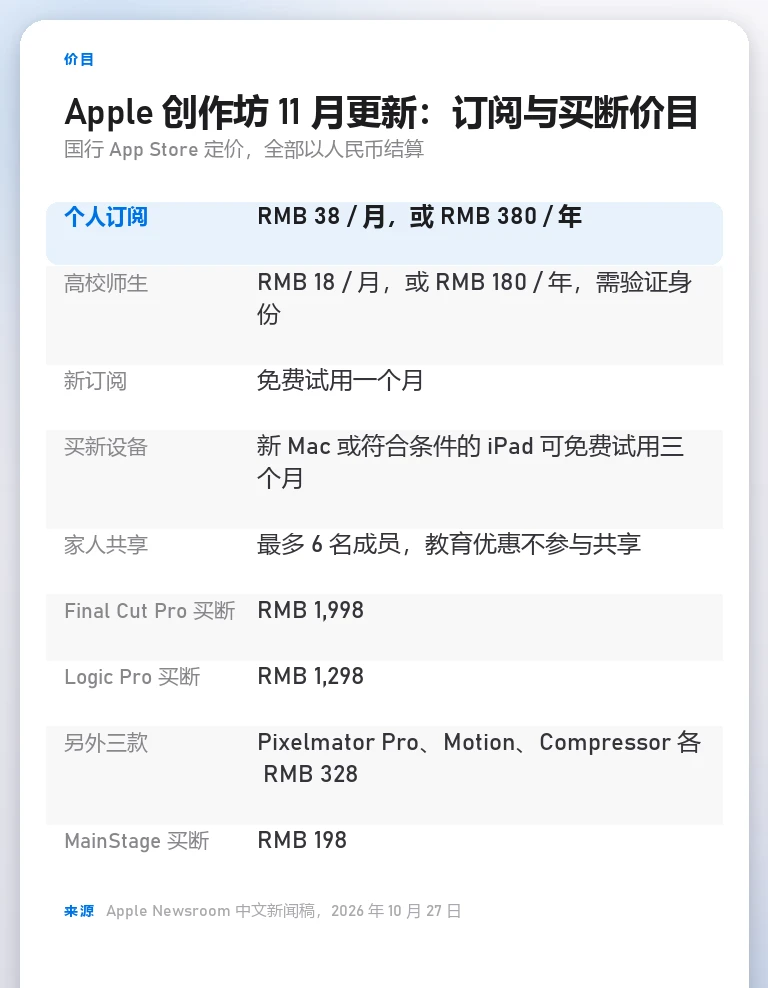 自制价目卡列出 Apple 创作坊的国行订阅价、教育优惠价、免费试用条件与六款 app 的买断价