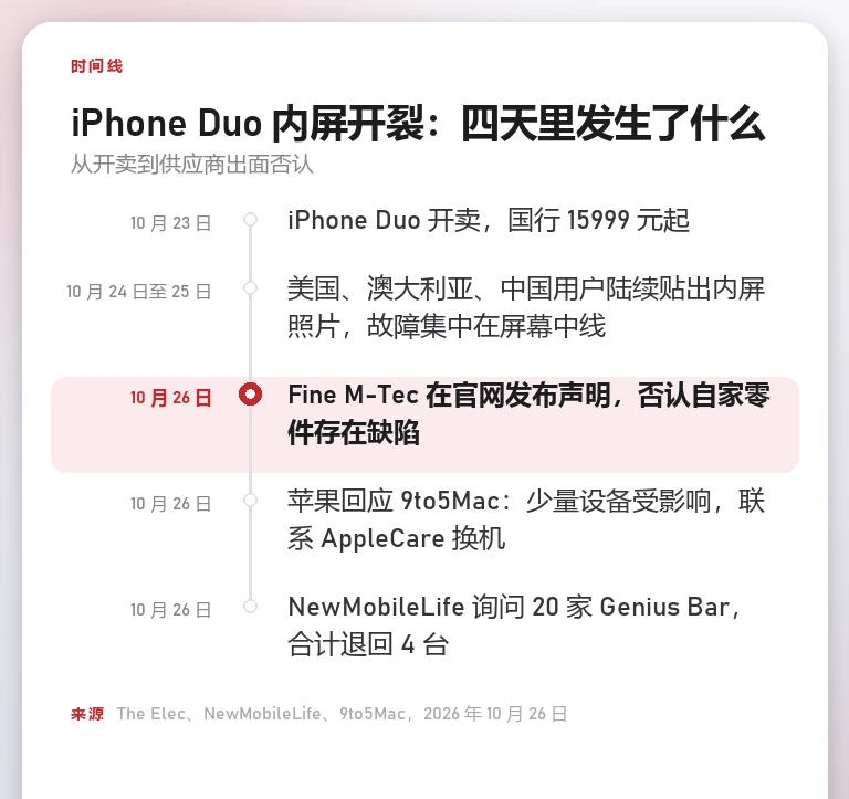 自制时间线卡按日期列出 iPhone Duo 从 10 月 23 日开卖到 10 月 26 日供应商发声明、苹果回应换机与门店退回 4 台的经过
