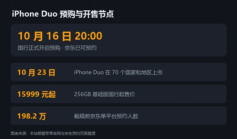 信息卡：iPhone Duo 预购与开售节点，含 10 月 16 日 20:00 预购、10 月 23 日上市、15999 元起售价与 198.2 万预约人数
