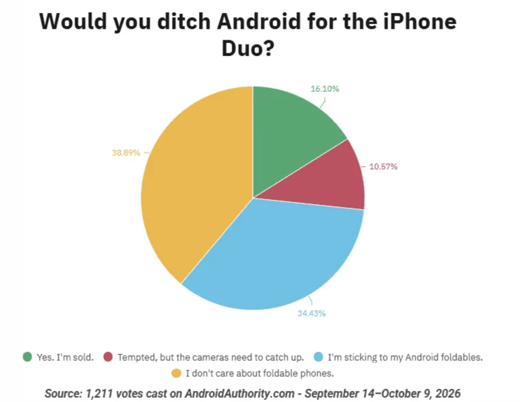Android Authority 投票饼图，四个选项分别为16.1%、10.57%、34.43%、38.89%，共1211 票