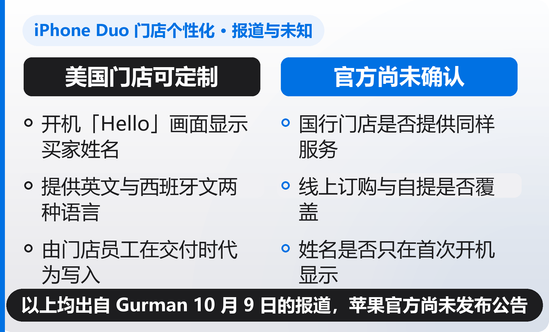 自制信息卡：iPhone Duo 门店个性化，左栏为美国门店可定制的三条内容，右栏为官方尚未确认的三条内容，页脚注明均出自 Gurman 10 月 9 日报道