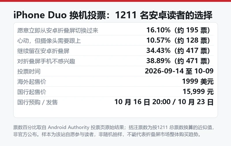 iPhone Duo 换机投票结果表，含四个选项占比、投票时间与售价信息