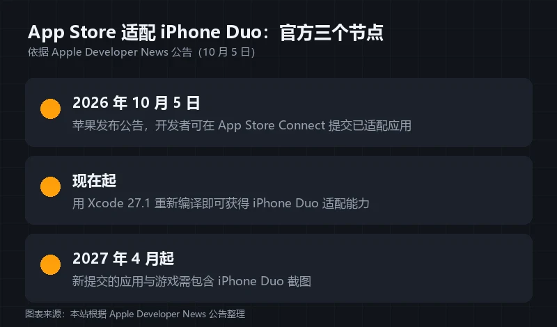 信息卡：App Store 适配 iPhone Duo 的三个官方节点，含 2026 年 10 月 5 日公告、现在起重新编译、2027 年 4 月起需附截图