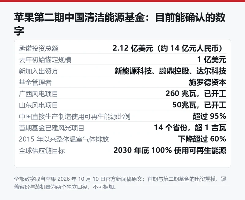 苹果第二期中国清洁能源基金关键数据表，含出资总额、出资方、风电项目规模与减排比例