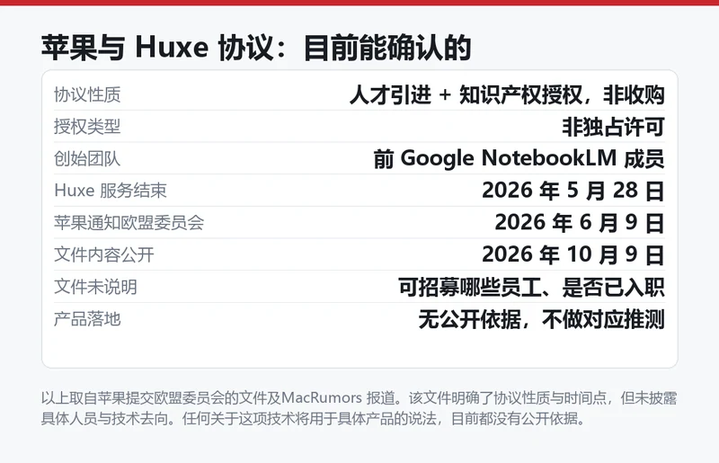 苹果与 Huxe 协议要点表，含协议性质、授权类型与三个关键日期