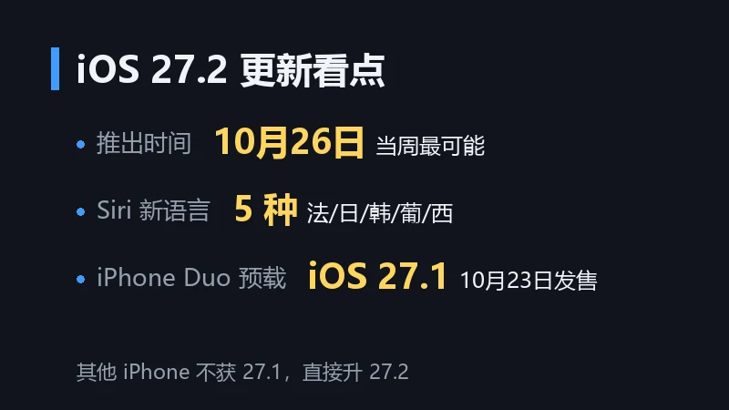 信息卡:iOS 27.2 更新看点,10月26日当周最可能推出、Siri 新增五种语言、iPhone Duo 预载 iOS 27.1