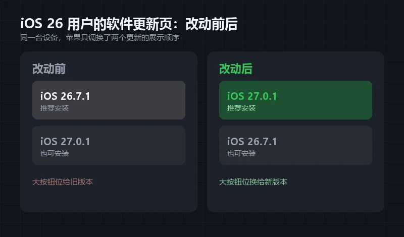 本站自制对比卡:iOS 26 用户软件更新页改动前后,27.0.1 与 26.7.1 的展示顺序对调