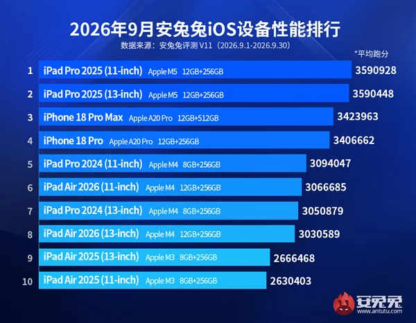 安兔兔 2026 年 9 月 iOS 设备性能排行榜，前十名依次为 iPad Pro 2025 两款 M5、iPhone 18 Pro Max 与 iPhone 18 Pro 两款 A20 Pro、四款 M4 设备与两款 M3 设备