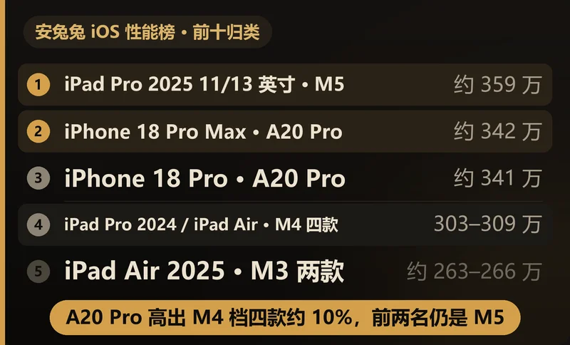 自制信息卡按芯片档位归类榜单前十：M5 两款约 359 万、A20 Pro 两款约 341 至 342 万、M4 四款 303 至 309 万、M3 两款约 263 至 266 万