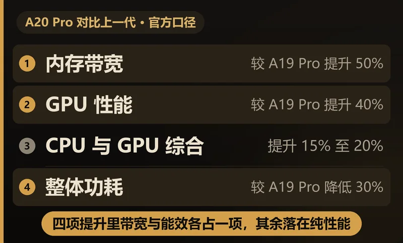 自制信息卡列出 A20 Pro 相对 A19 Pro 的四项官方提升：内存带宽提升 50%、GPU 性能提升 40%、CPU 与 GPU 综合提升 15% 至 20%、整体功耗降低 30%